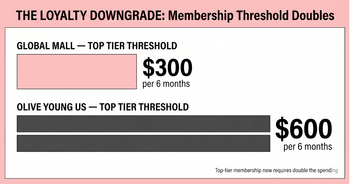 Olive Young membership tier comparison
